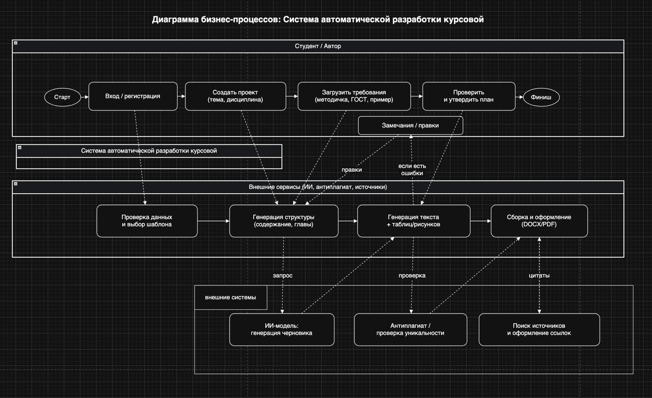Превью проекта BPMN